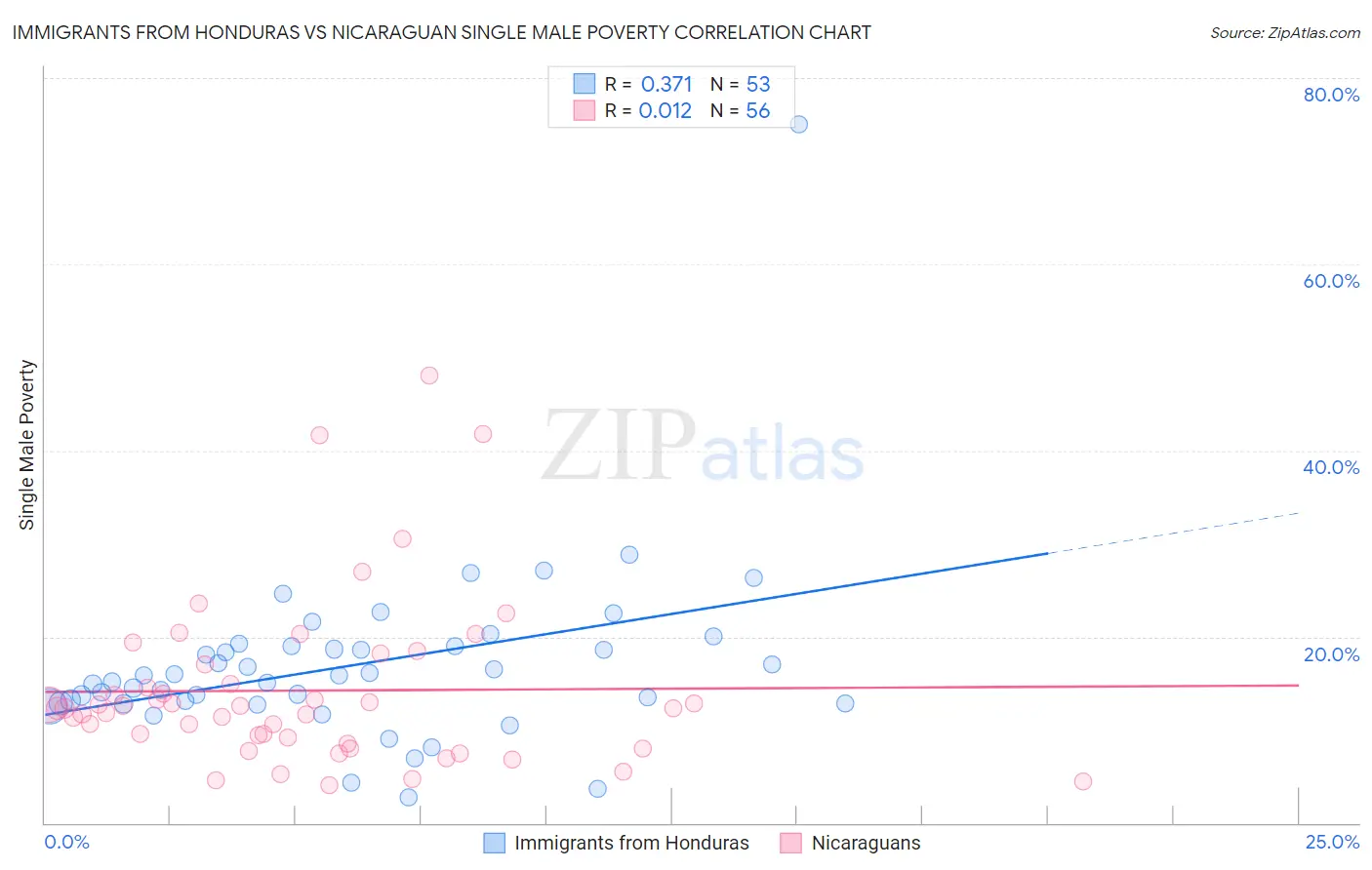 Immigrants from Honduras vs Nicaraguan Single Male Poverty