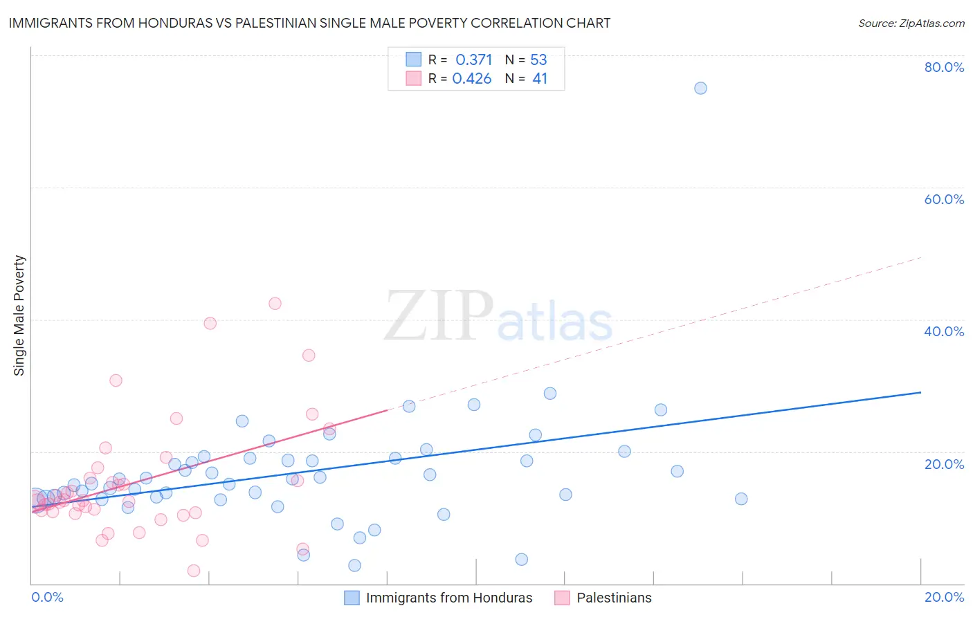 Immigrants from Honduras vs Palestinian Single Male Poverty