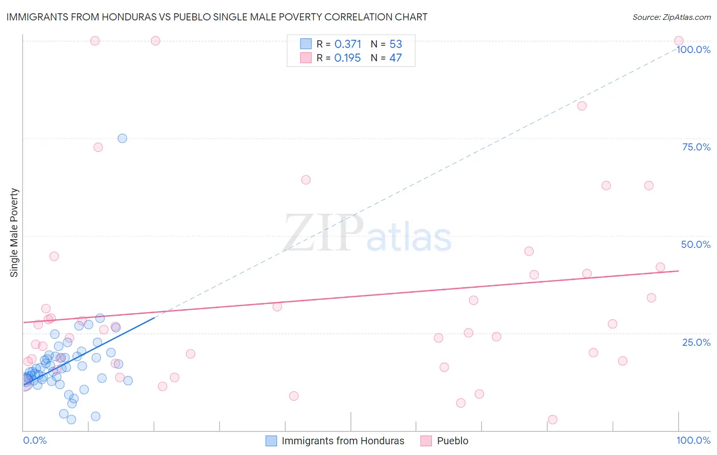 Immigrants from Honduras vs Pueblo Single Male Poverty