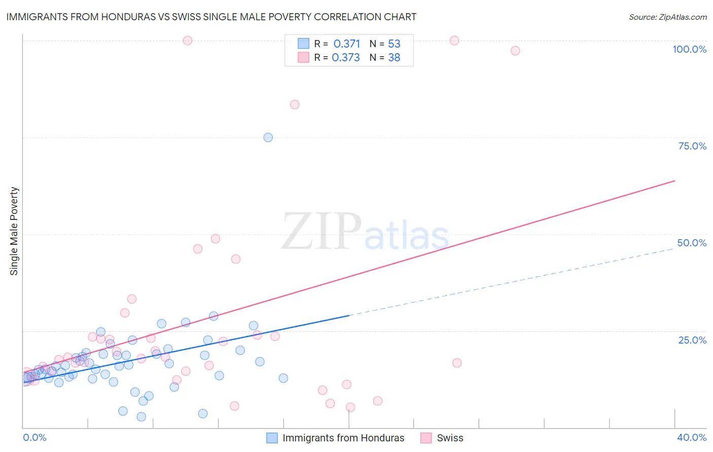 Immigrants from Honduras vs Swiss Single Male Poverty