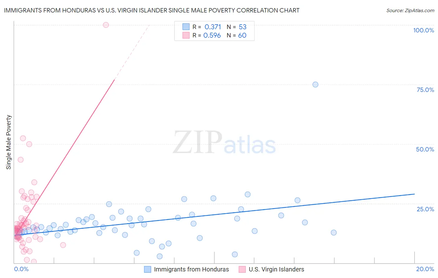 Immigrants from Honduras vs U.S. Virgin Islander Single Male Poverty