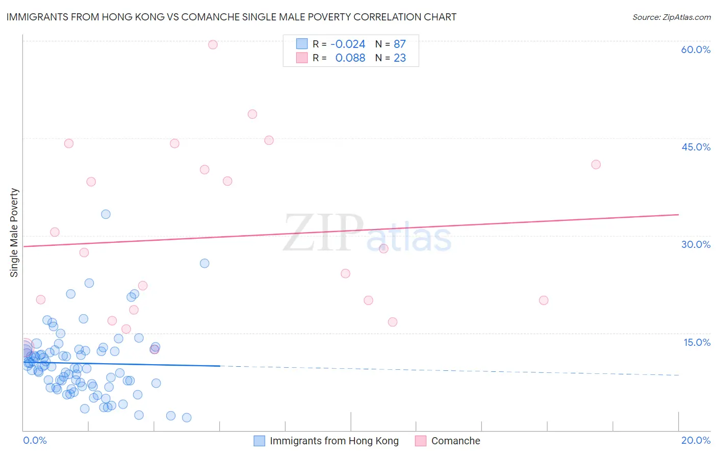 Immigrants from Hong Kong vs Comanche Single Male Poverty