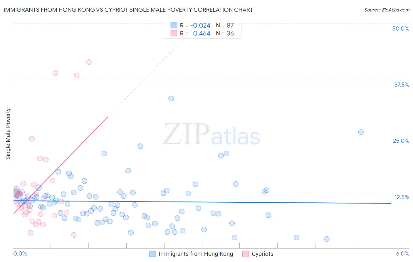 Immigrants from Hong Kong vs Cypriot Single Male Poverty