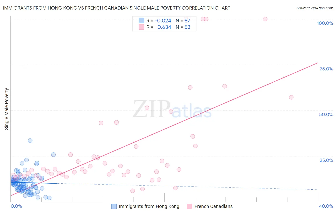 Immigrants from Hong Kong vs French Canadian Single Male Poverty