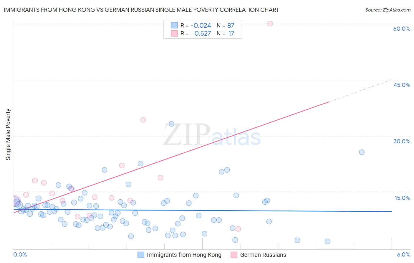 Immigrants from Hong Kong vs German Russian Single Male Poverty