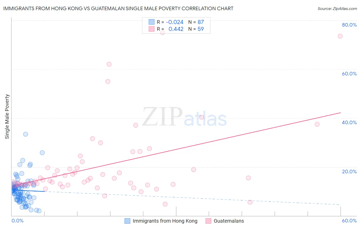 Immigrants from Hong Kong vs Guatemalan Single Male Poverty