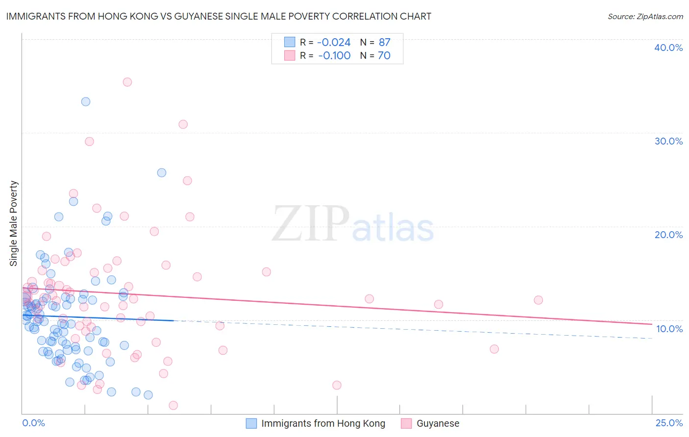 Immigrants from Hong Kong vs Guyanese Single Male Poverty