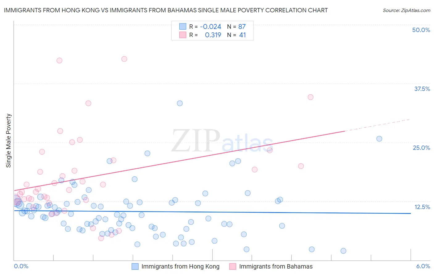 Immigrants from Hong Kong vs Immigrants from Bahamas Single Male Poverty