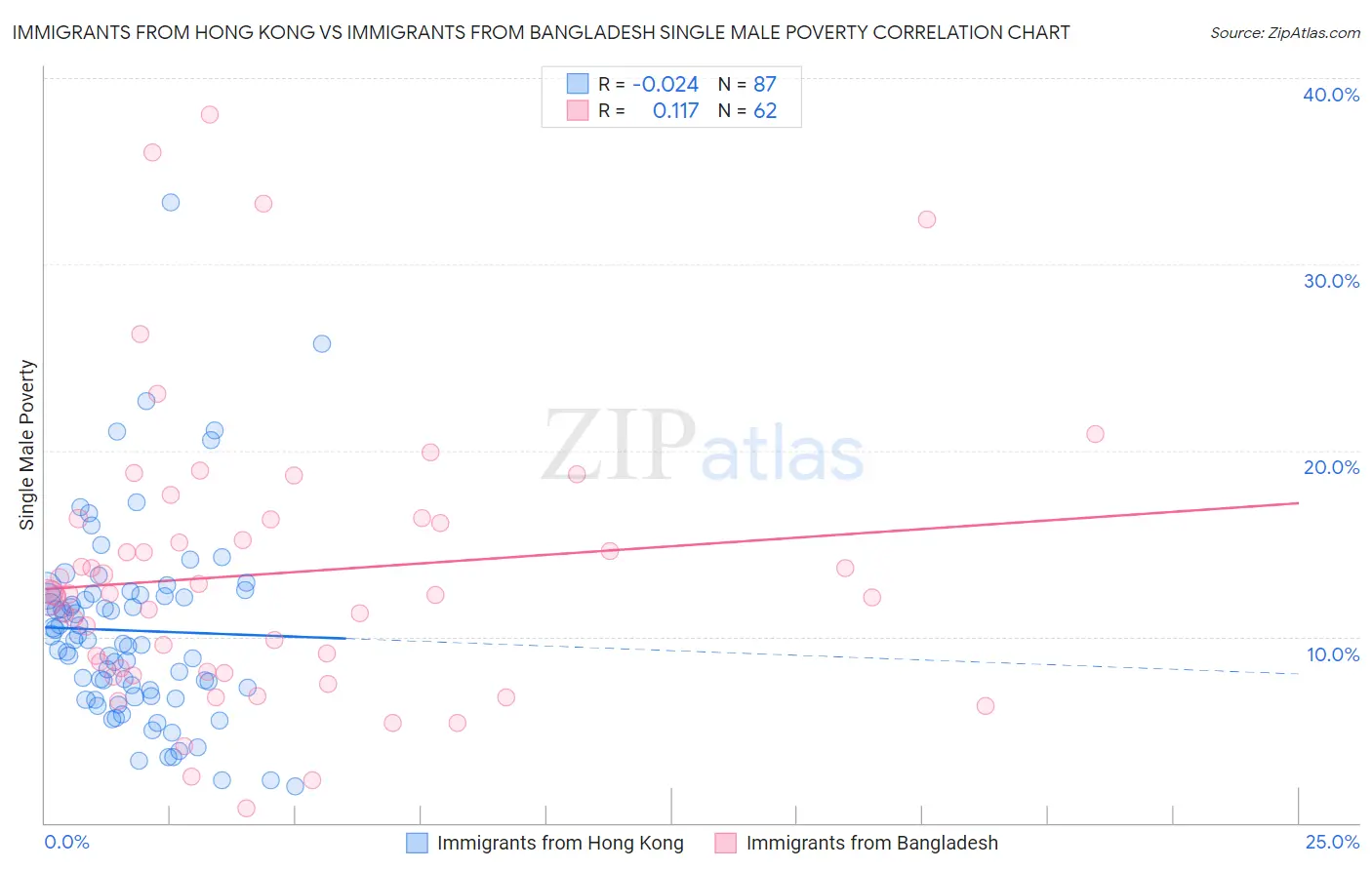 Immigrants from Hong Kong vs Immigrants from Bangladesh Single Male Poverty