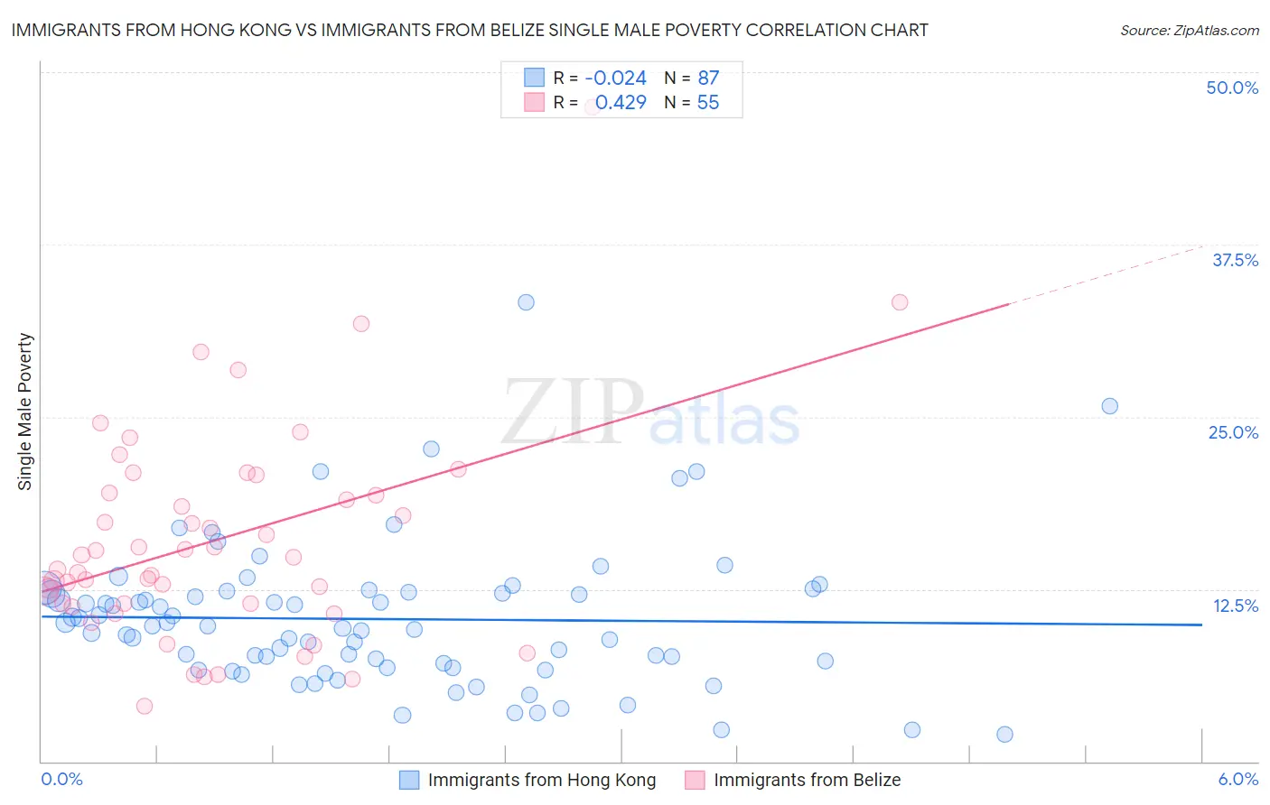 Immigrants from Hong Kong vs Immigrants from Belize Single Male Poverty