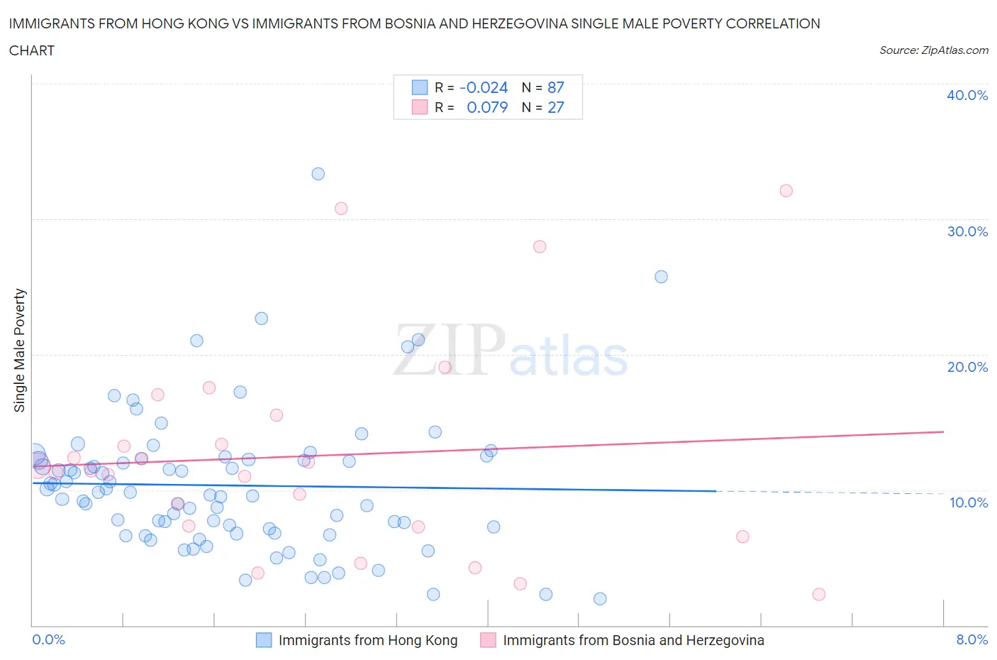 Immigrants from Hong Kong vs Immigrants from Bosnia and Herzegovina Single Male Poverty