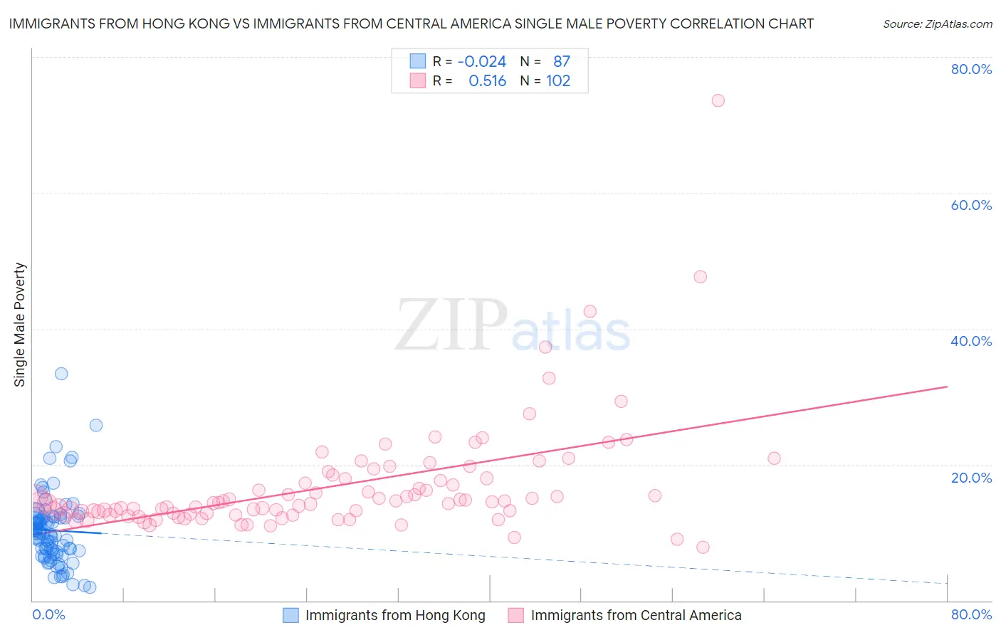 Immigrants from Hong Kong vs Immigrants from Central America Single Male Poverty