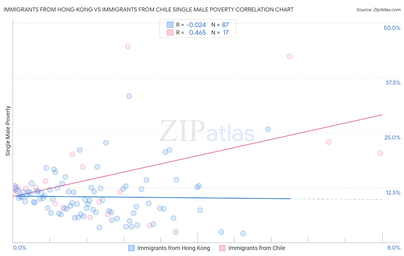 Immigrants from Hong Kong vs Immigrants from Chile Single Male Poverty