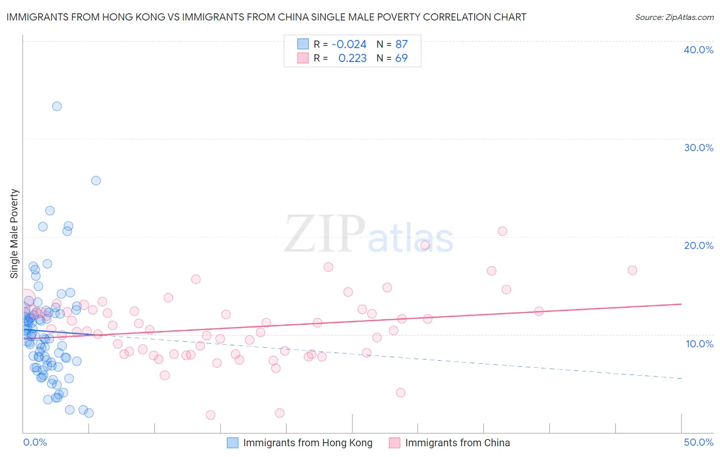 Immigrants from Hong Kong vs Immigrants from China Single Male Poverty