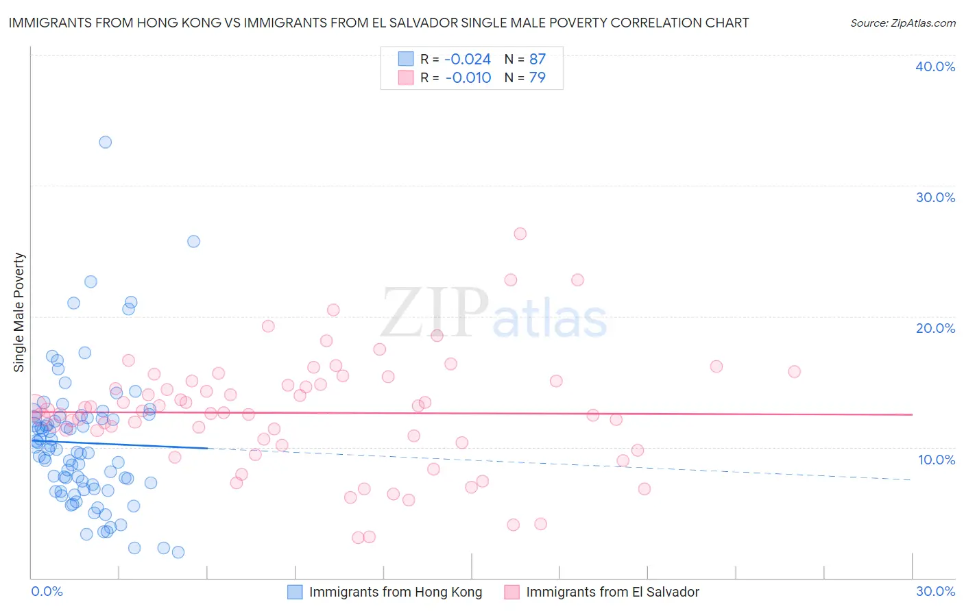 Immigrants from Hong Kong vs Immigrants from El Salvador Single Male Poverty