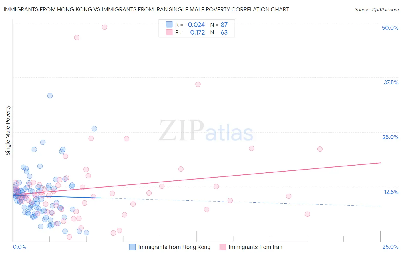 Immigrants from Hong Kong vs Immigrants from Iran Single Male Poverty