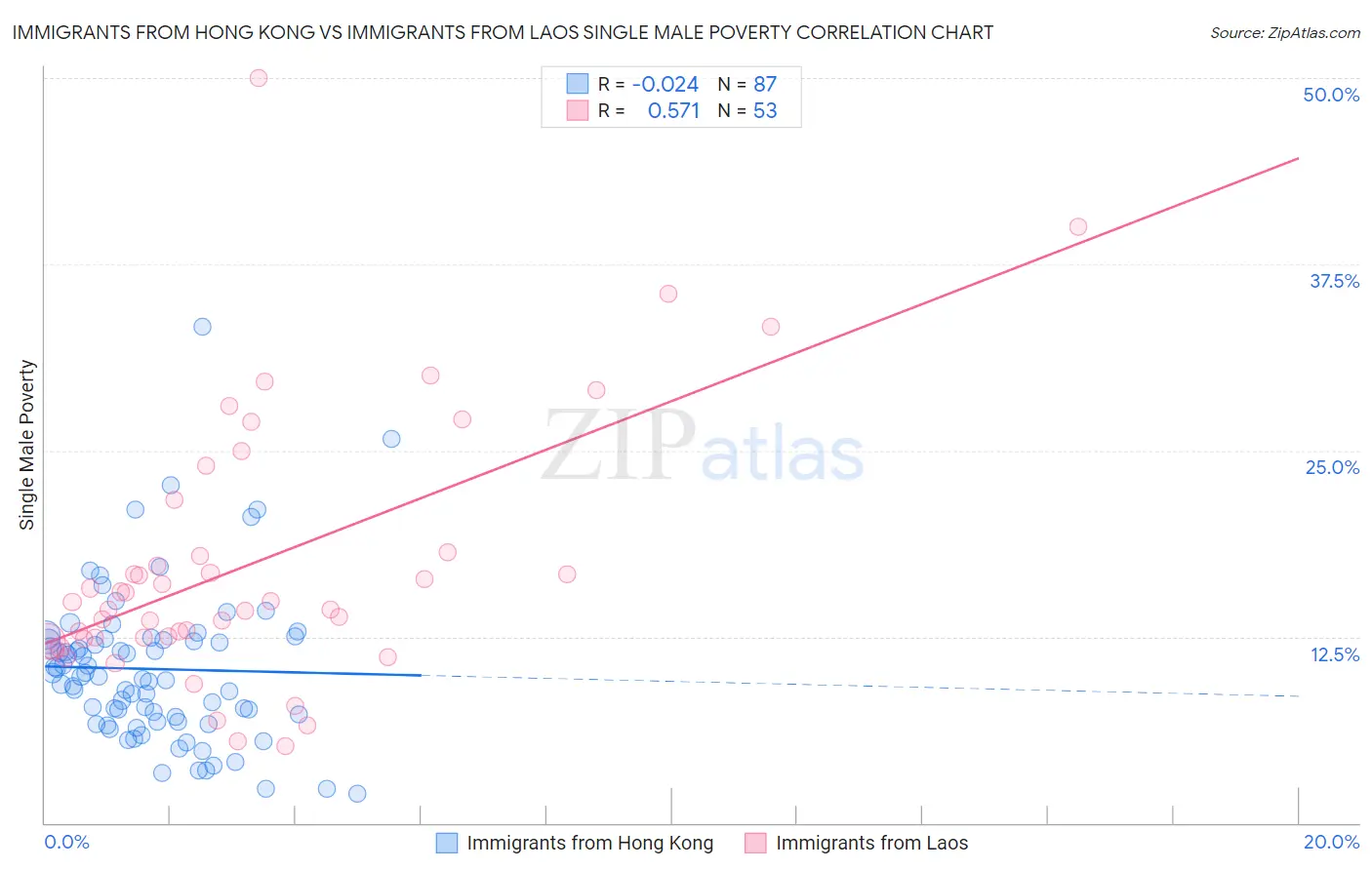 Immigrants from Hong Kong vs Immigrants from Laos Single Male Poverty