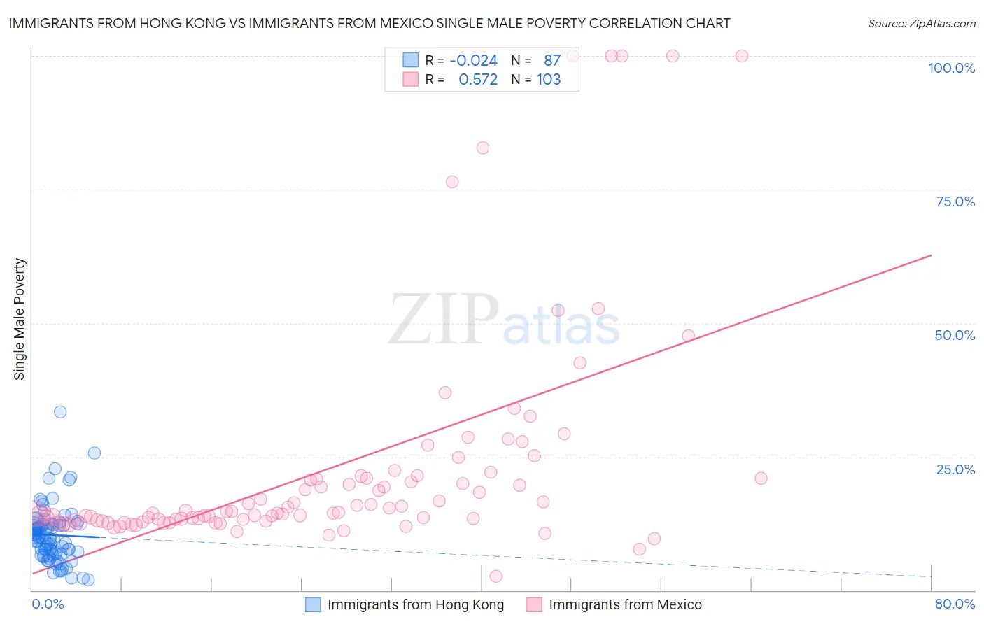 Immigrants from Hong Kong vs Immigrants from Mexico Single Male Poverty
