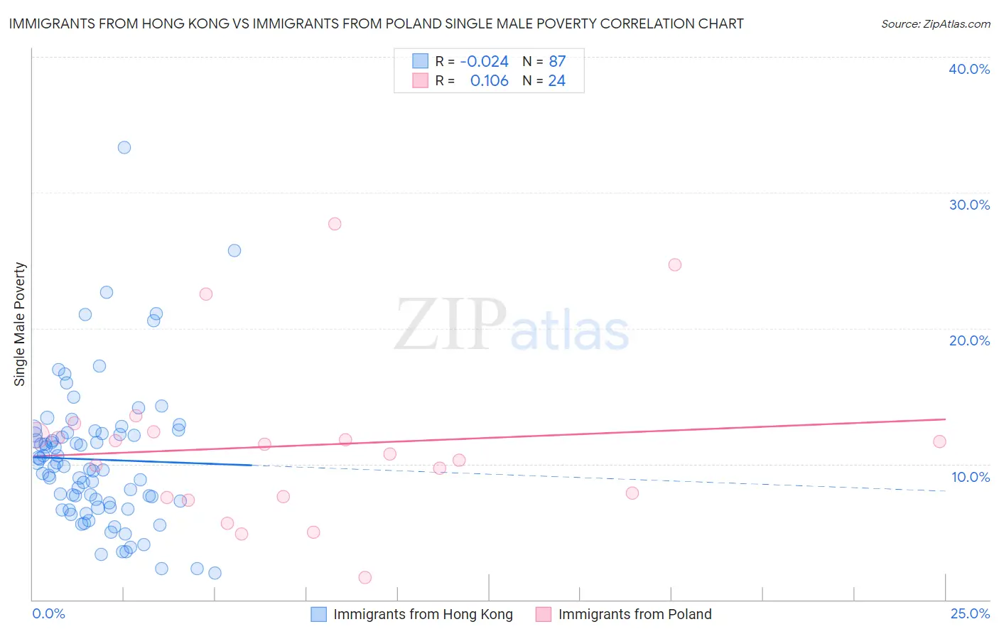 Immigrants from Hong Kong vs Immigrants from Poland Single Male Poverty