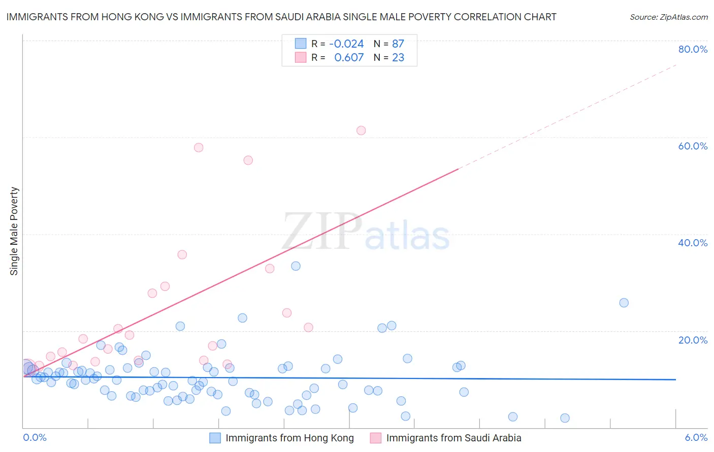 Immigrants from Hong Kong vs Immigrants from Saudi Arabia Single Male Poverty