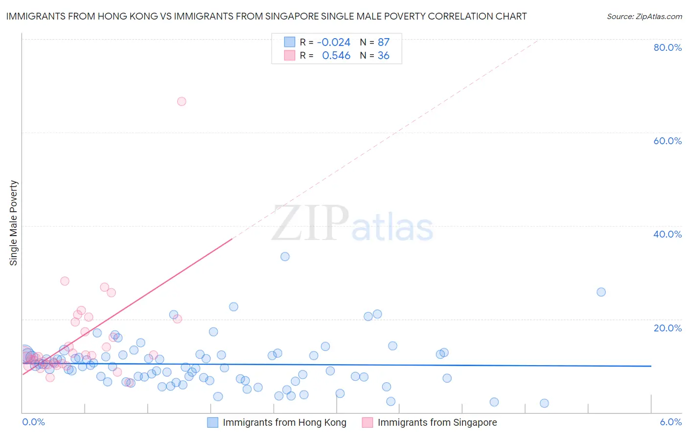 Immigrants from Hong Kong vs Immigrants from Singapore Single Male Poverty