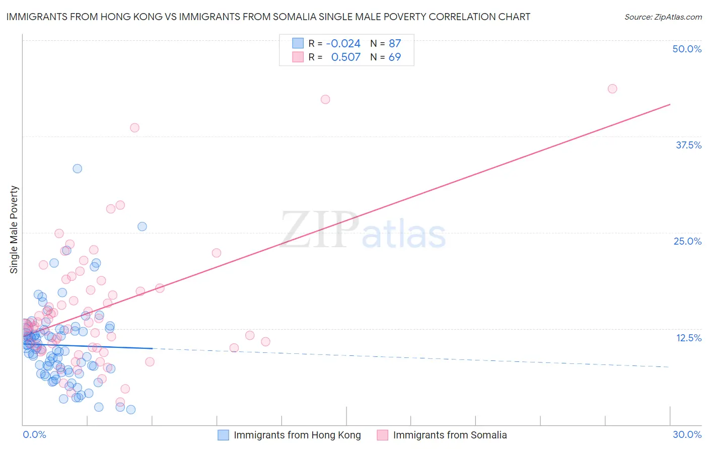 Immigrants from Hong Kong vs Immigrants from Somalia Single Male Poverty