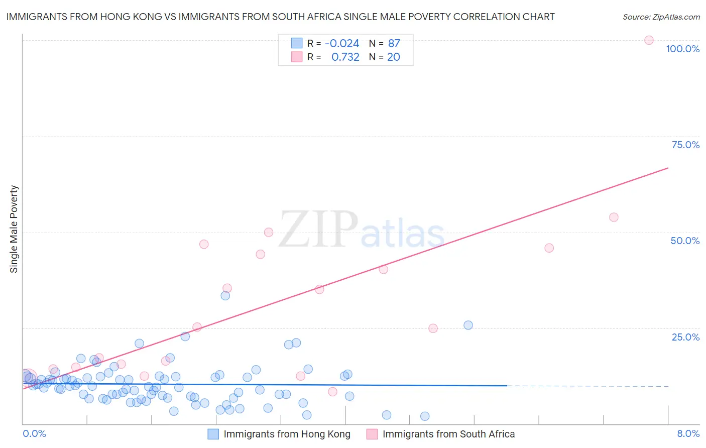 Immigrants from Hong Kong vs Immigrants from South Africa Single Male Poverty