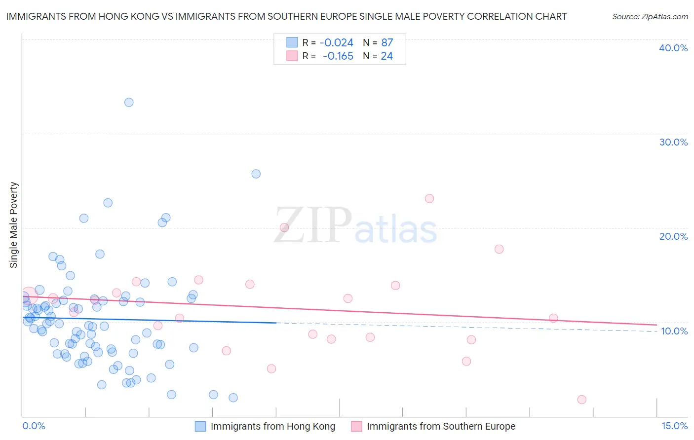Immigrants from Hong Kong vs Immigrants from Southern Europe Single Male Poverty