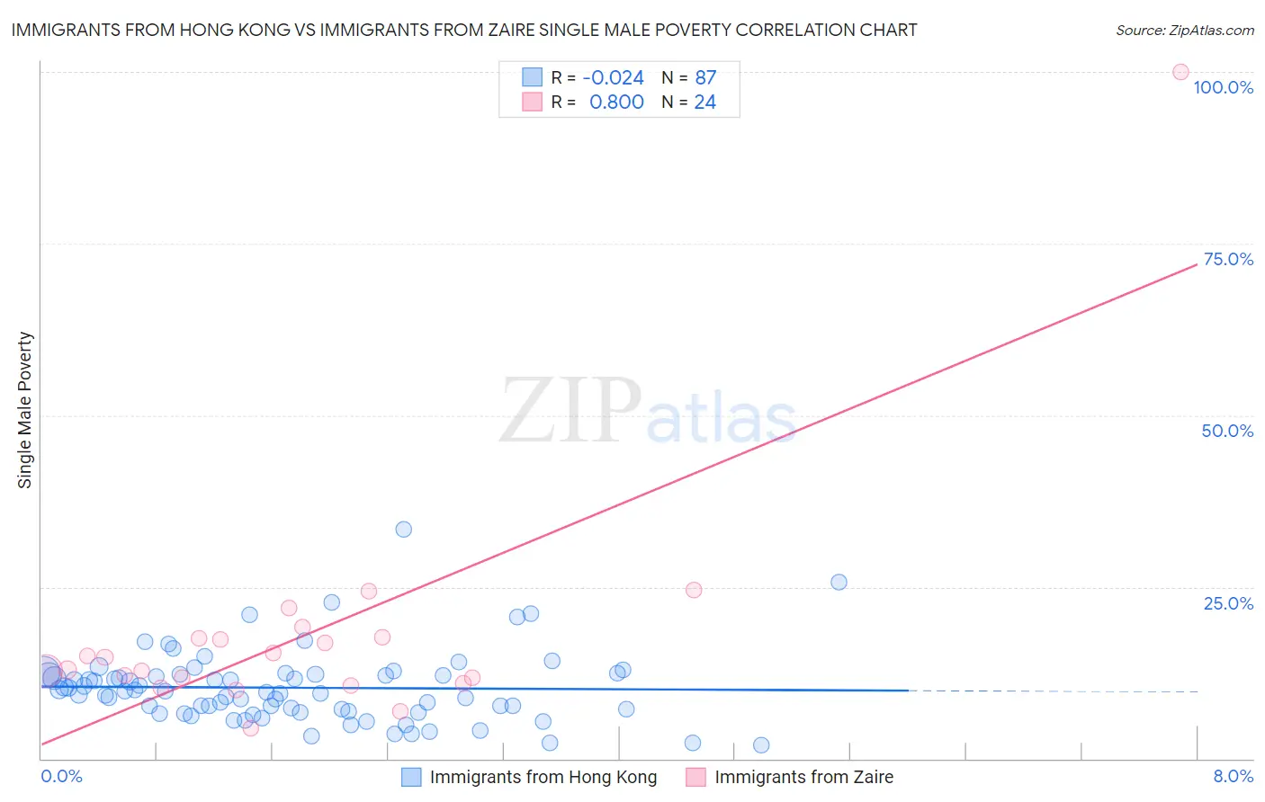 Immigrants from Hong Kong vs Immigrants from Zaire Single Male Poverty