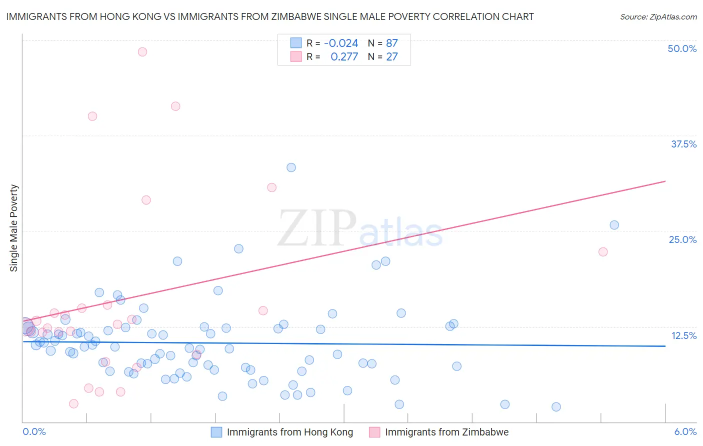 Immigrants from Hong Kong vs Immigrants from Zimbabwe Single Male Poverty