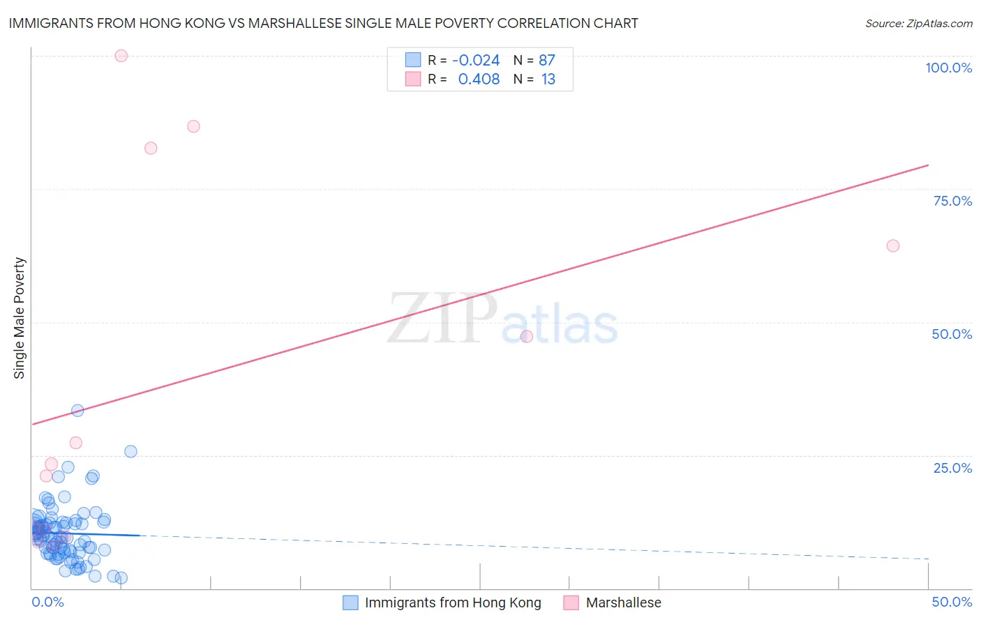 Immigrants from Hong Kong vs Marshallese Single Male Poverty