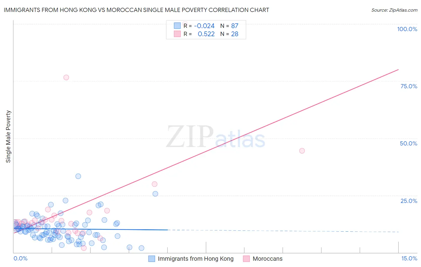 Immigrants from Hong Kong vs Moroccan Single Male Poverty