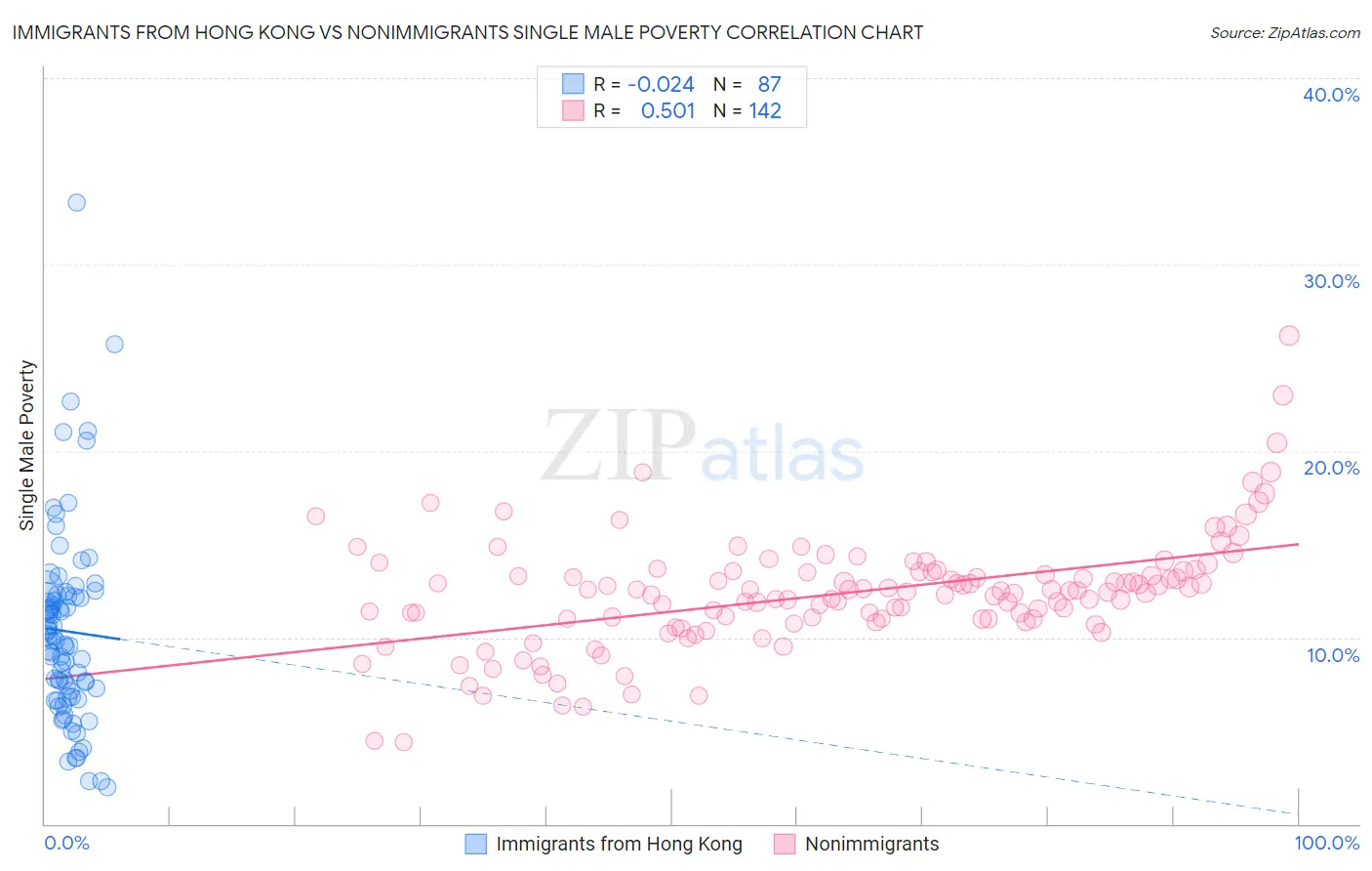 Immigrants from Hong Kong vs Nonimmigrants Single Male Poverty