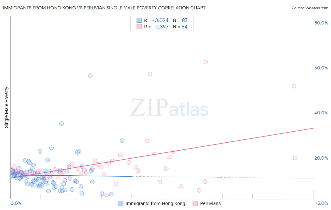 Immigrants from Hong Kong vs Peruvian Single Male Poverty