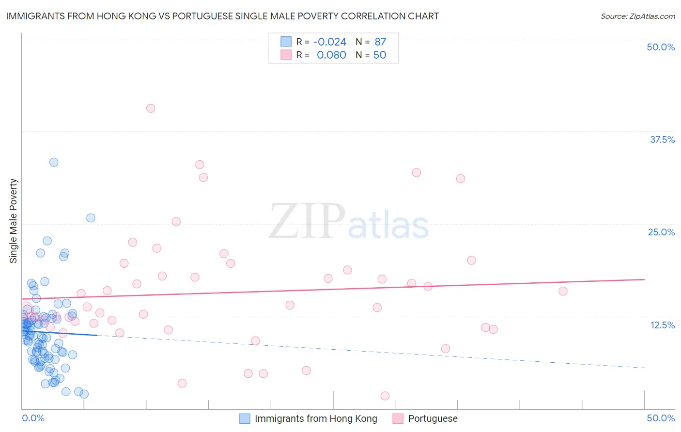 Immigrants from Hong Kong vs Portuguese Single Male Poverty