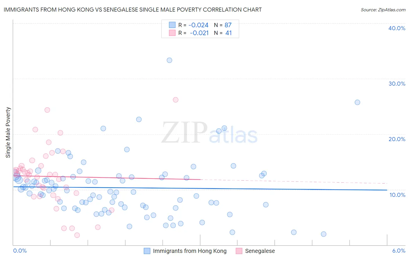 Immigrants from Hong Kong vs Senegalese Single Male Poverty