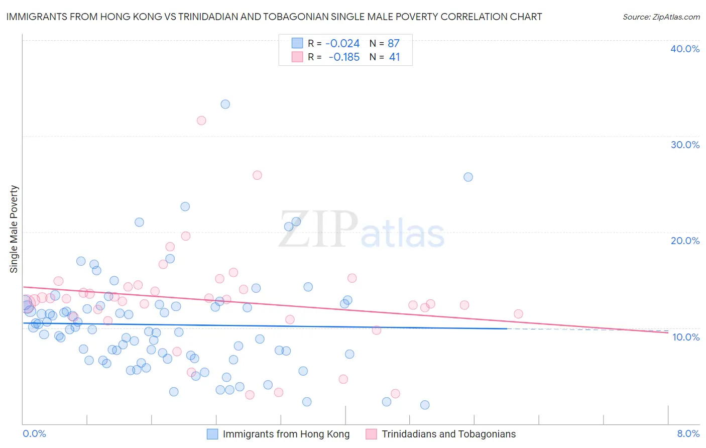 Immigrants from Hong Kong vs Trinidadian and Tobagonian Single Male Poverty