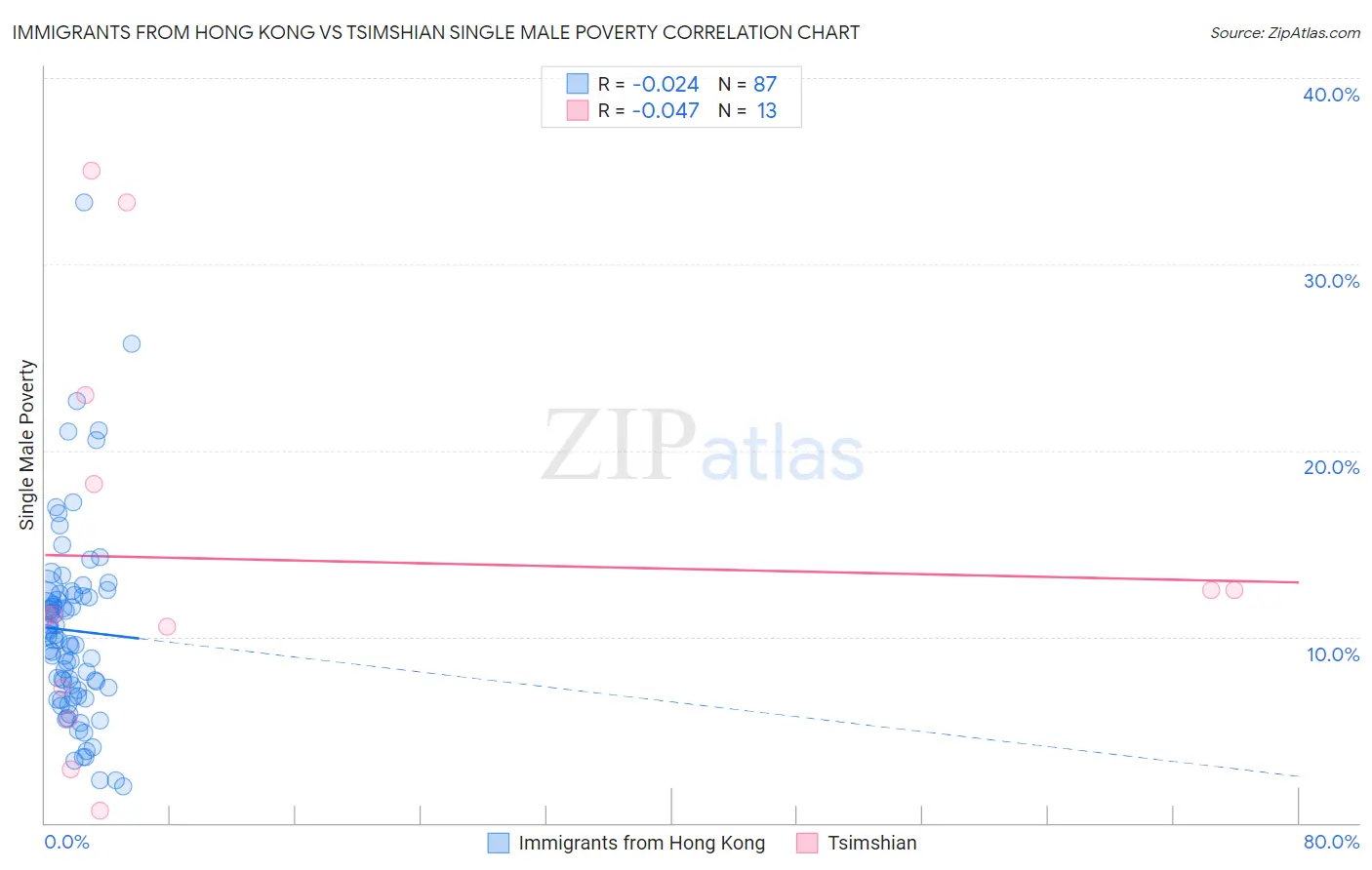 Immigrants from Hong Kong vs Tsimshian Single Male Poverty