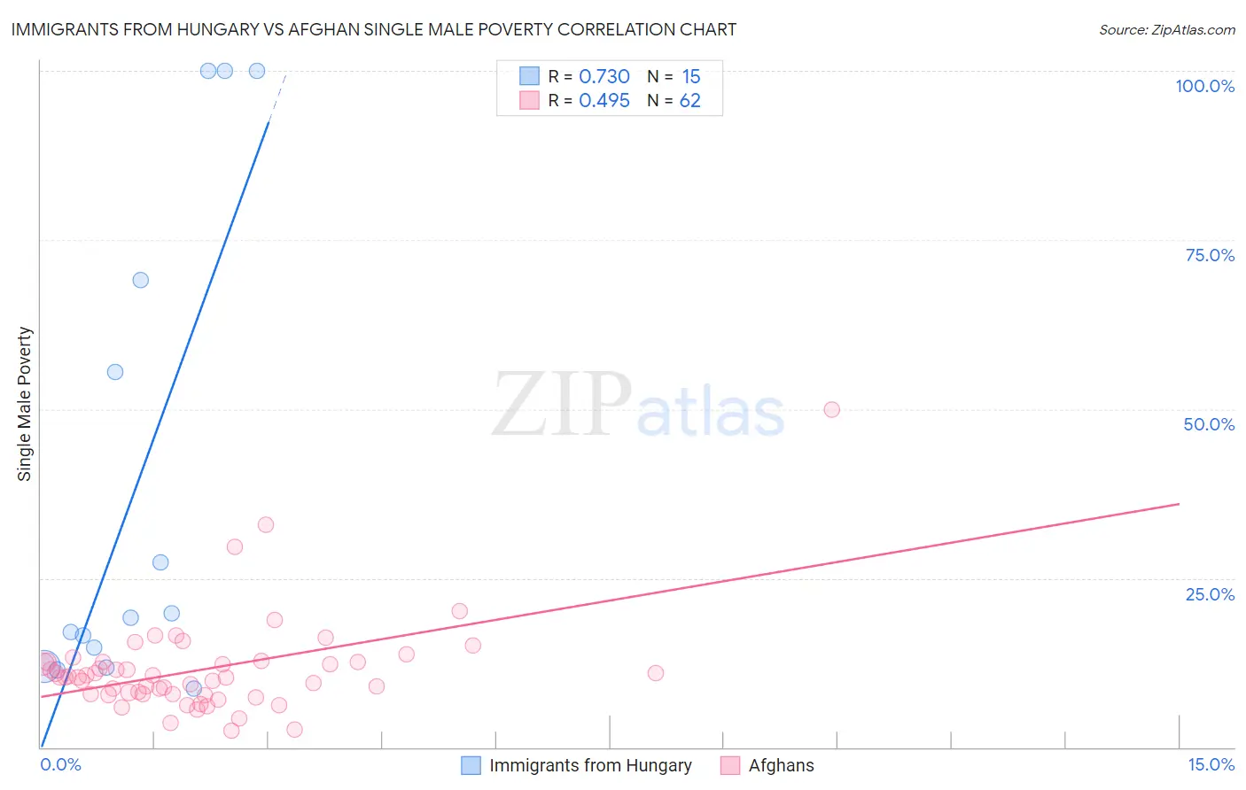 Immigrants from Hungary vs Afghan Single Male Poverty