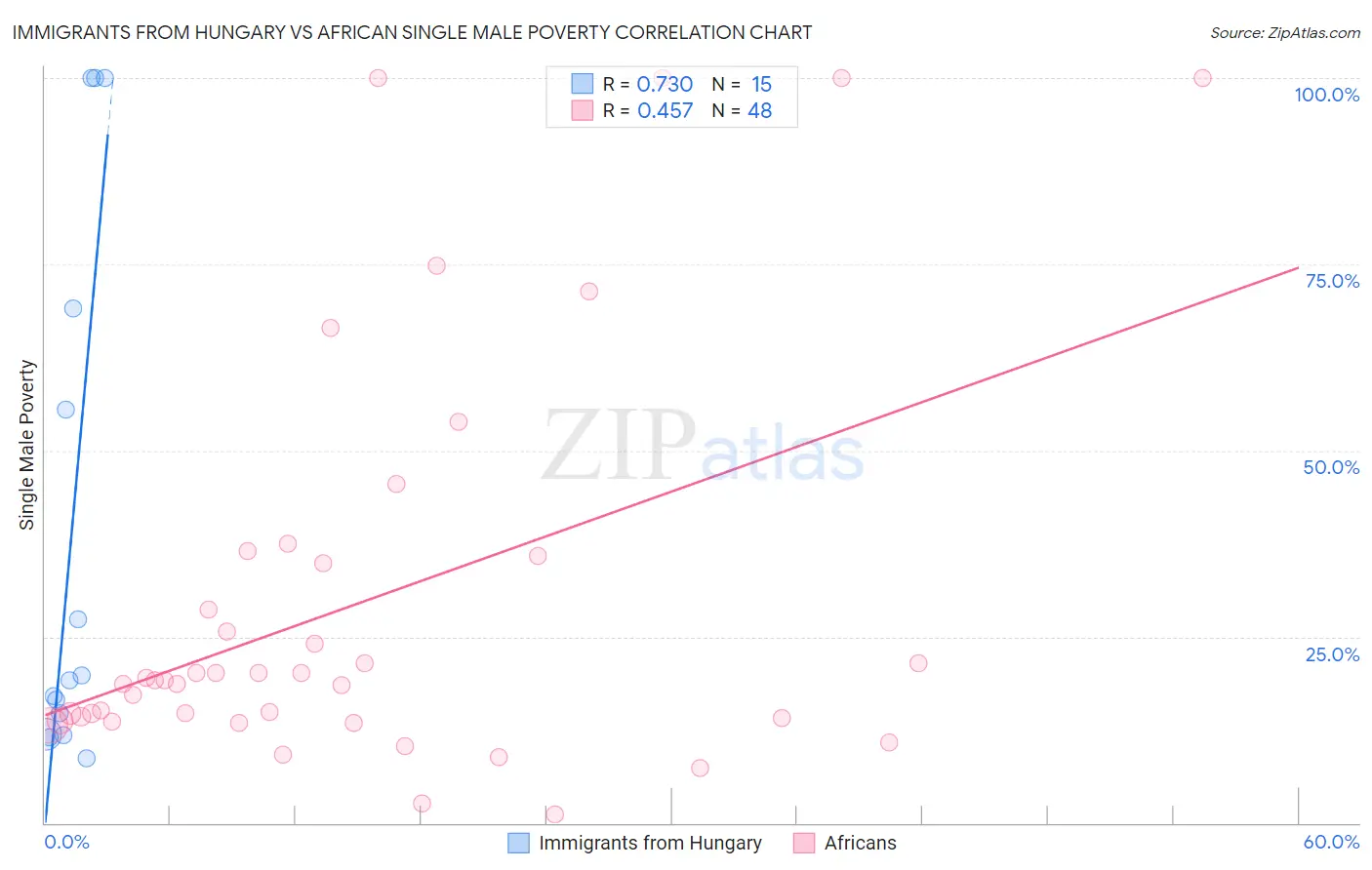 Immigrants from Hungary vs African Single Male Poverty