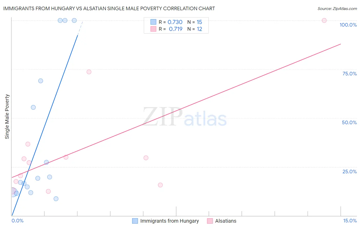 Immigrants from Hungary vs Alsatian Single Male Poverty