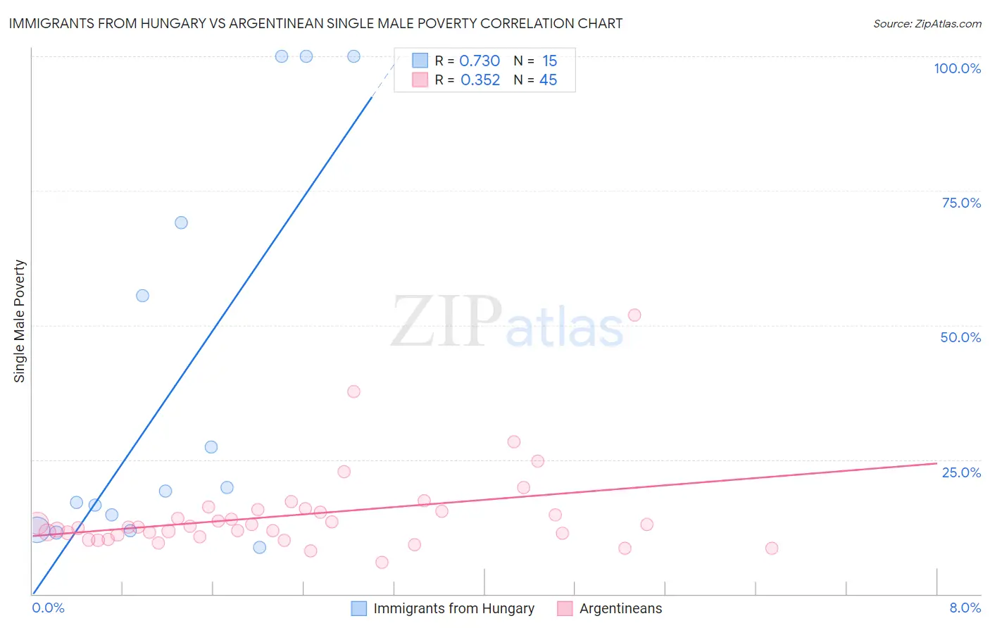 Immigrants from Hungary vs Argentinean Single Male Poverty