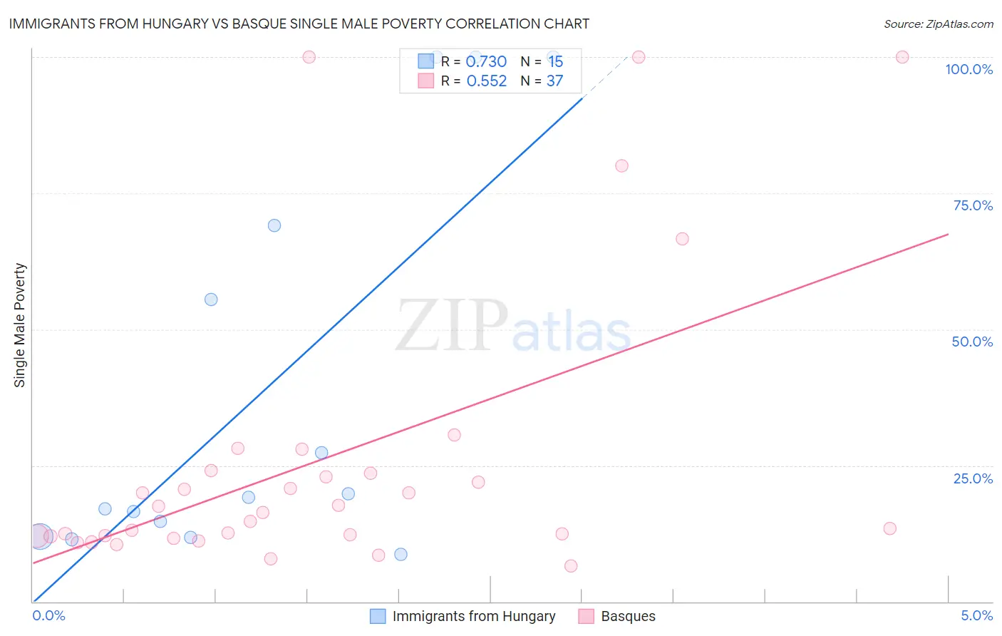 Immigrants from Hungary vs Basque Single Male Poverty
