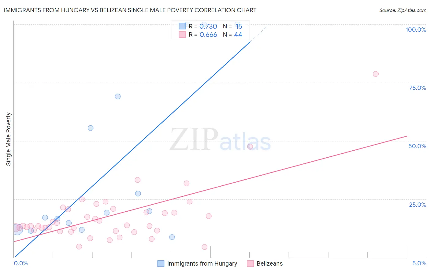 Immigrants from Hungary vs Belizean Single Male Poverty