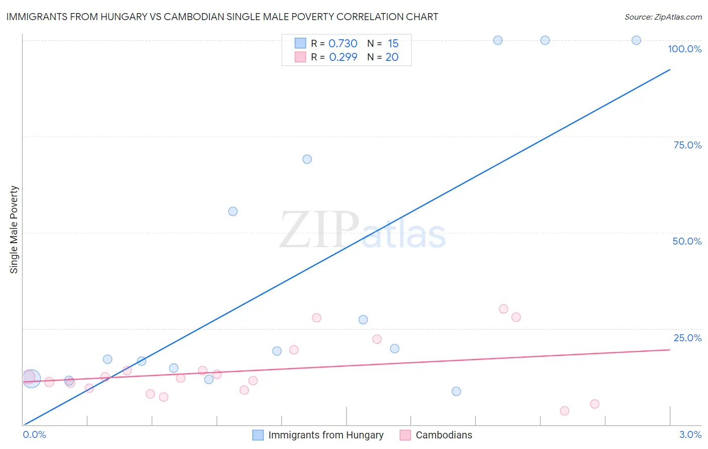 Immigrants from Hungary vs Cambodian Single Male Poverty