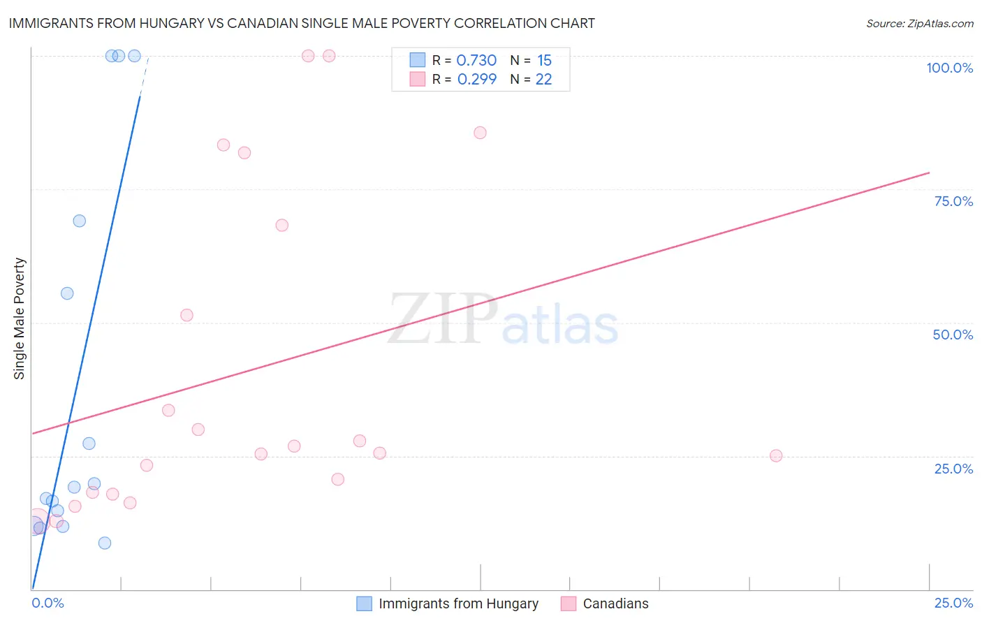 Immigrants from Hungary vs Canadian Single Male Poverty
