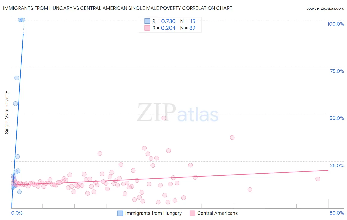 Immigrants from Hungary vs Central American Single Male Poverty