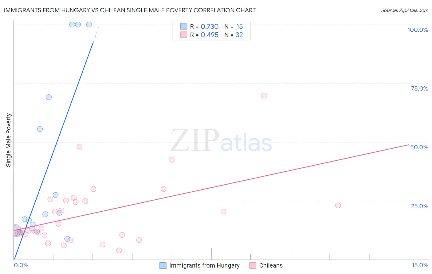 Immigrants from Hungary vs Chilean Single Male Poverty