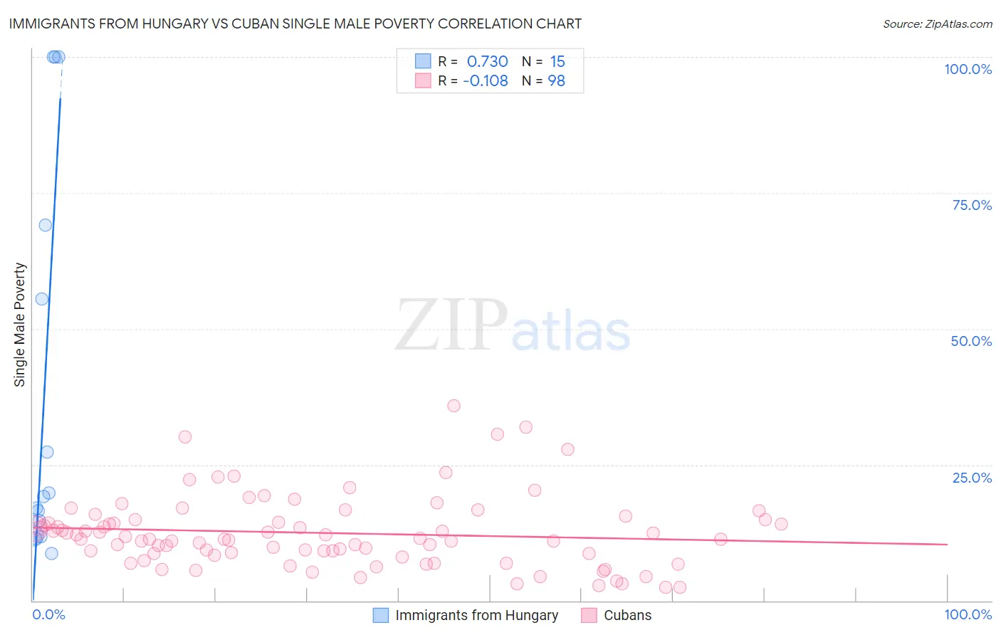 Immigrants from Hungary vs Cuban Single Male Poverty