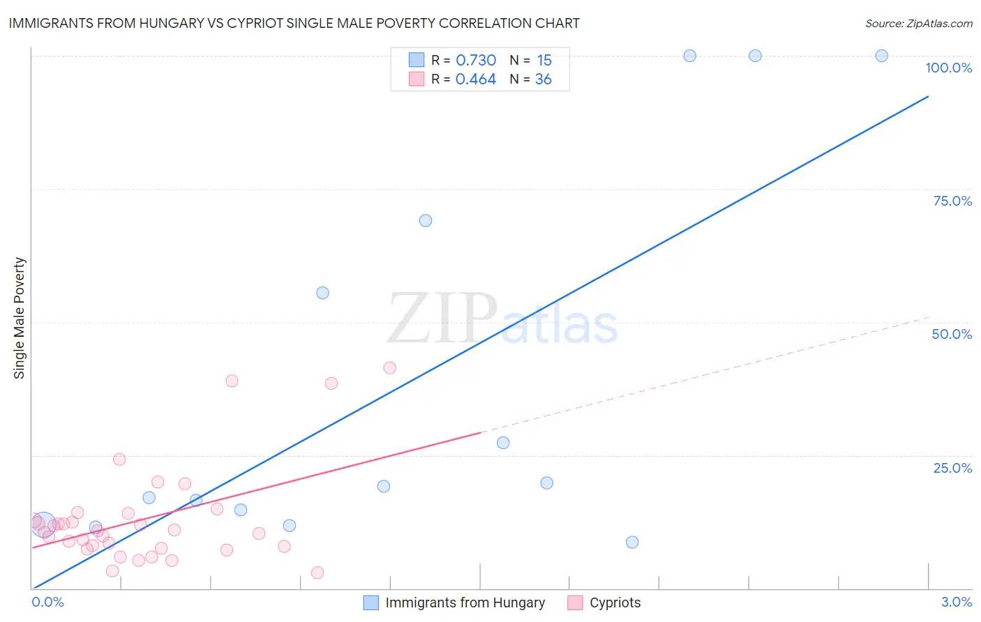 Immigrants from Hungary vs Cypriot Single Male Poverty